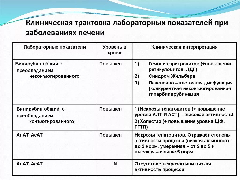 Лабораторные показатели при гепатите. Лабораторные показатели при заболеваниях печени. Анализы при воспалении печени показатели. Показатели синдромы поражения печени.