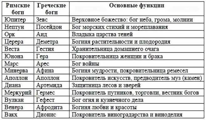 Описание функции богов. Боги древней Греции и древнего Рима таблица. Римские и греческие боги таблица. Боги древней Греции и боги древнего Рима таблица. Боги древней Греции список и описание 5 класс таблица.