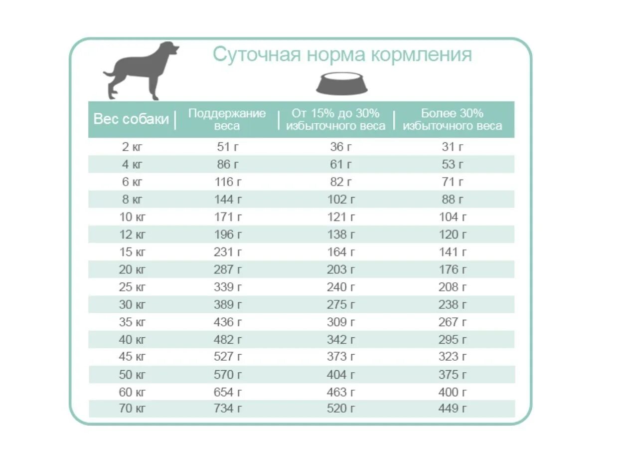 Размер сухого корма для собак. Корм при избыточном весе собаки. Корм для собак с ожирением. Сухой корм для собак норма. Норма корма для собак.