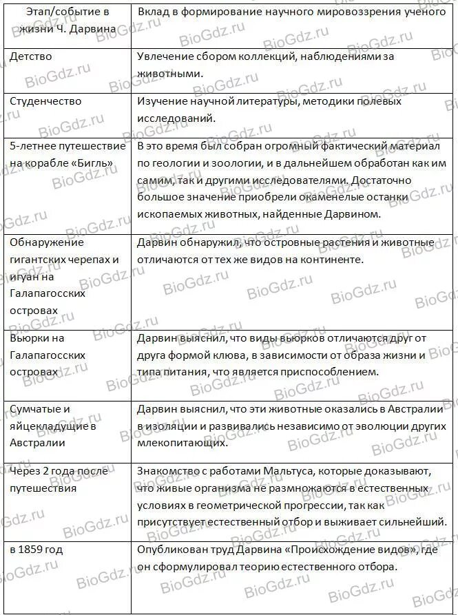 Взгляды учёных биологов на развитие органического мира таблица. Ученые додарвинского периода таблица. Взгляды ученых биологов на эволюцию таблица. Заполните таблицу взгляды ученых. Николай коперник влияние на формирование взглядов таблица.