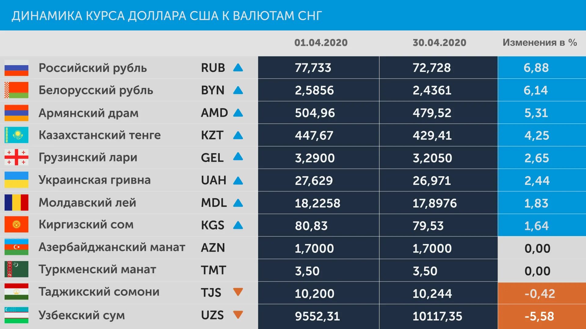 Конверсия рубля к доллару. Валюты стран СНГ. Курс валют СНГ. Курс доллара. Соотношение валют.