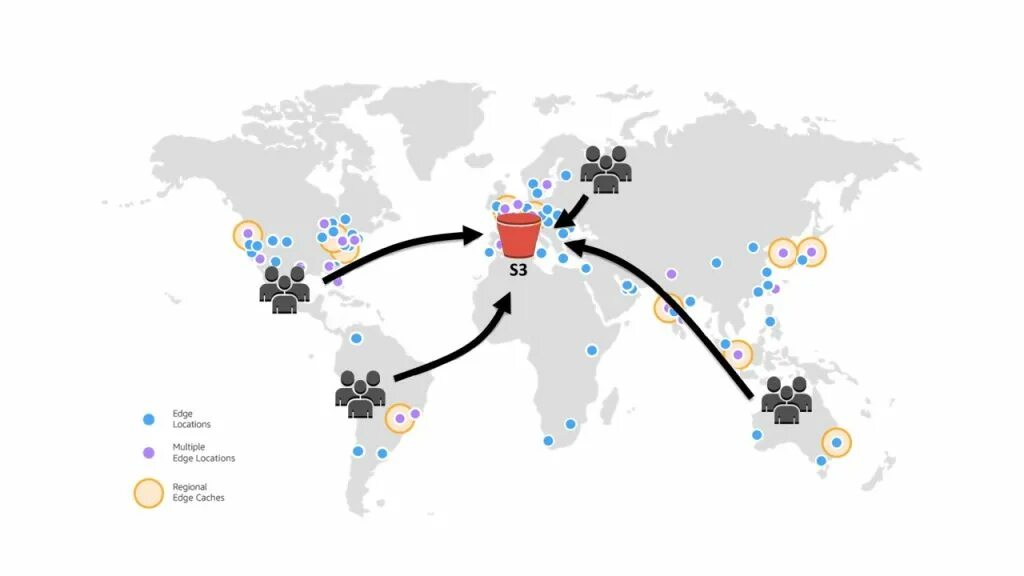 Cloudfront distribution