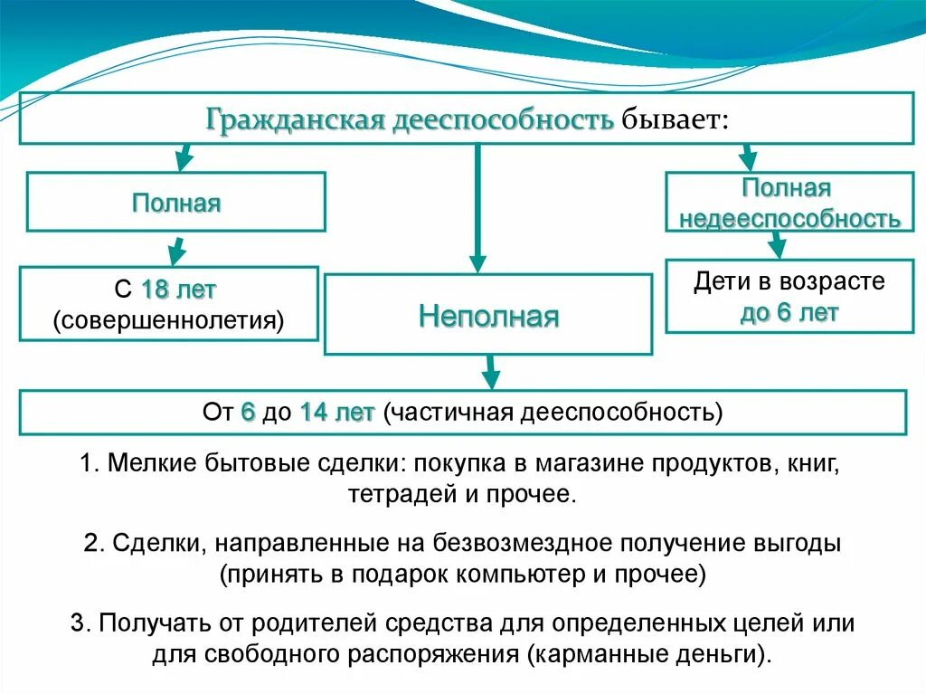 Схема дееспособности физического лица. Схема дееспособность граждан. Виды дееспособности физических лиц схема. Гражданская дееспособность схема. Несовершеннолетние граждане могут стать полностью дееспособными