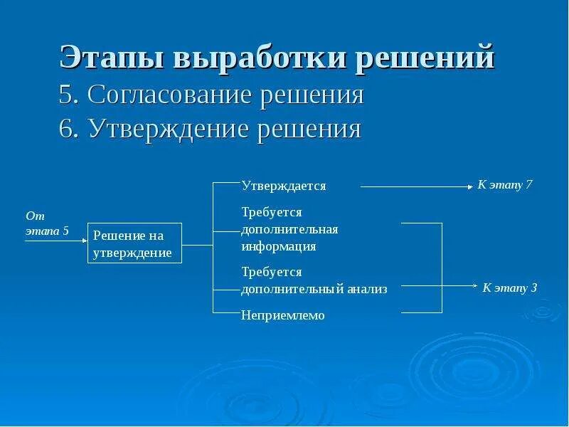 Решение не согласовано. Этапы согласования решений. Этапы выработки решения. Согласование и принятие решения это. , Согласование решения и утверждение решения это.