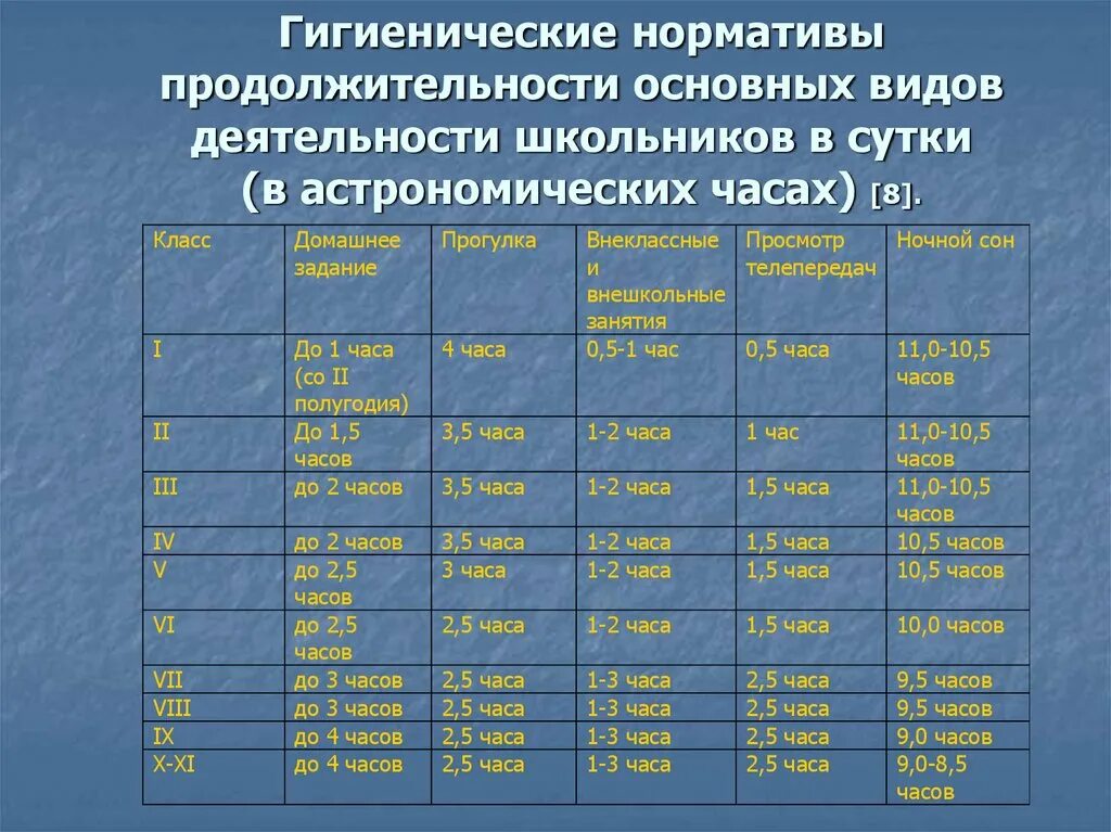 Продолжительность ежедневной прогулки