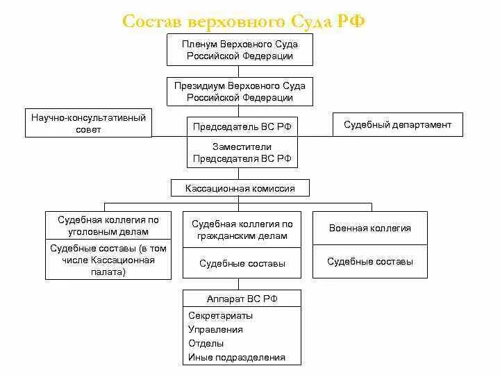 Схема верховного суда рф