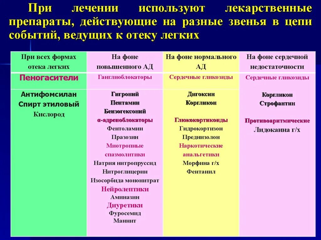 Пеногаситель при отеке легких. Классификация средств при отеке легких. при отеке легких применяют препараты. группы лс применяемые при отеке легких. препараты назначаемые при отеке легких.
