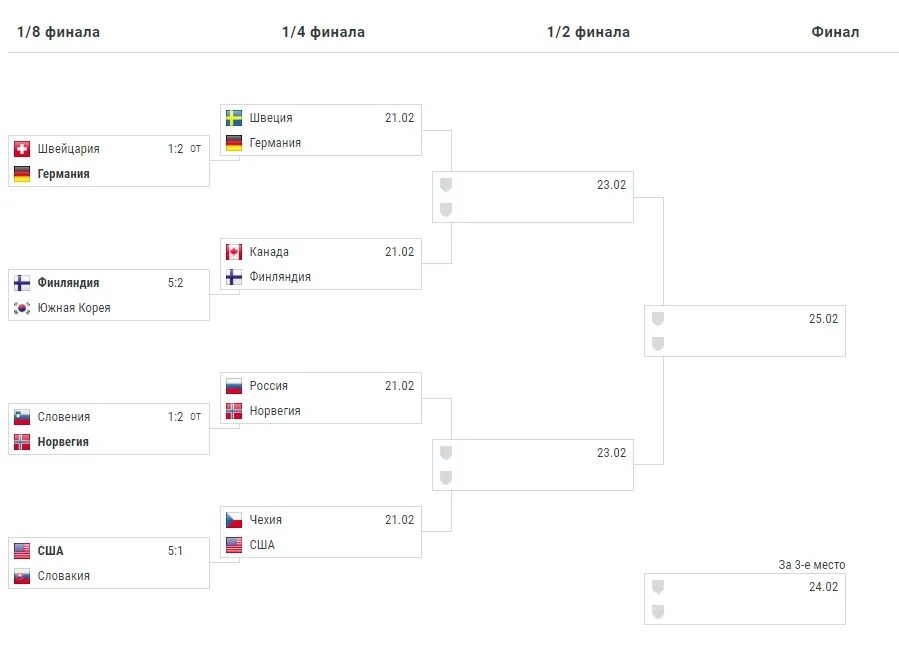 Турнирная таблица хоккей. Турнирная сетка по хоккею ЧМ. Турнирная сетка олимпиады. Турнирная таблица ЧМ 2022 плей офф. Результаты матчей чемпионата плей офф по хоккею