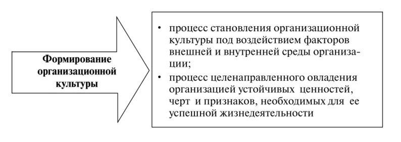 Организационная культура в управлении организацией. Методы формирования организационной культуры. Этапы формирования организационной культуры. Способы формирования организационной культуры. Процесс формирования организационной культуры.