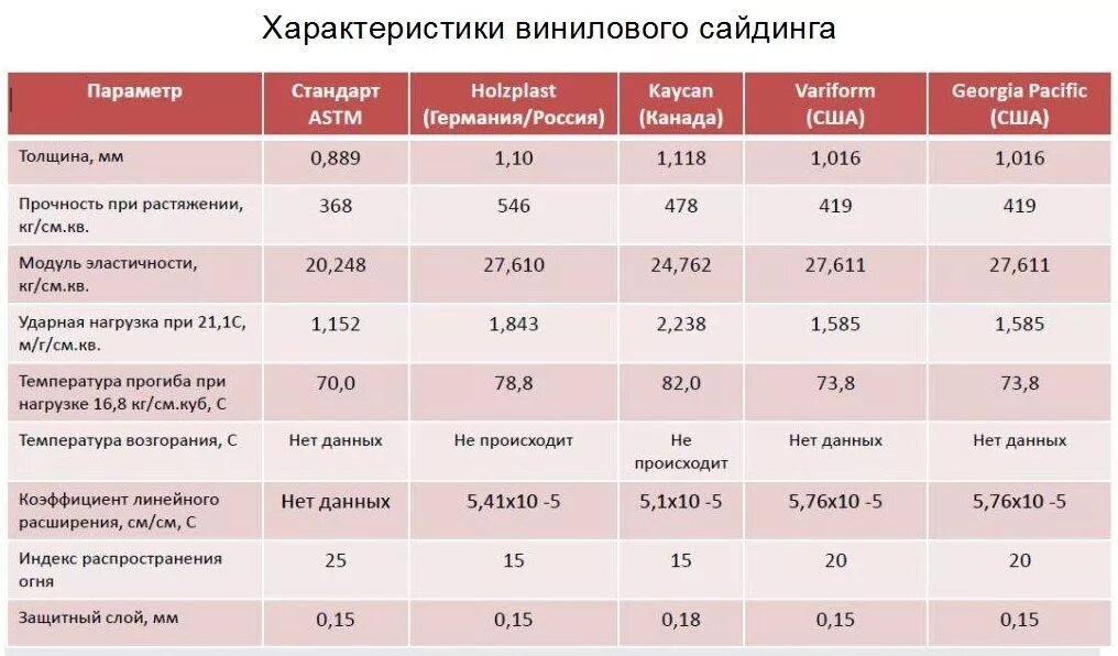 Сколько стоит обшить сайдинг квадратный метр. Таблица зазоров для винилового сайдинга. Коэффициент линейного расширения винилового сайдинга. Таблица температур установка сайдинга. Коэффициент теплопроводности винилового сайдинга.