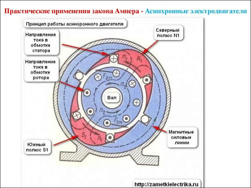 Сила ампера в электродвигателях. Принцип действия асинхронного двигателя схема. Принцип действия асинхронного двигателя. Устройство и принцип действия асинхронного двигателя. Принцип работы асинхронного двигателя схема.