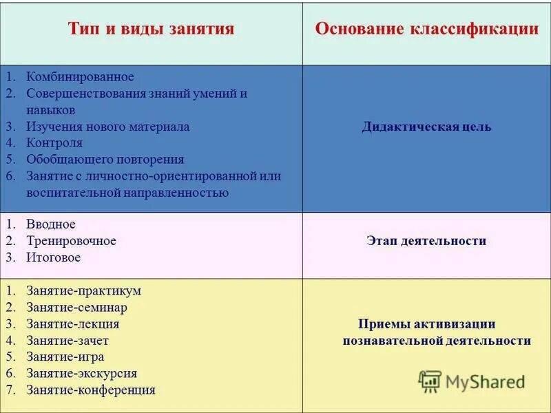 Традиционные формы учебных занятий в дополнительном образовании. Тип занятия структура занятия. Структура занятия в дополнительном образовании детей. Дополнительные занятия виды. Типы и виды занятий.