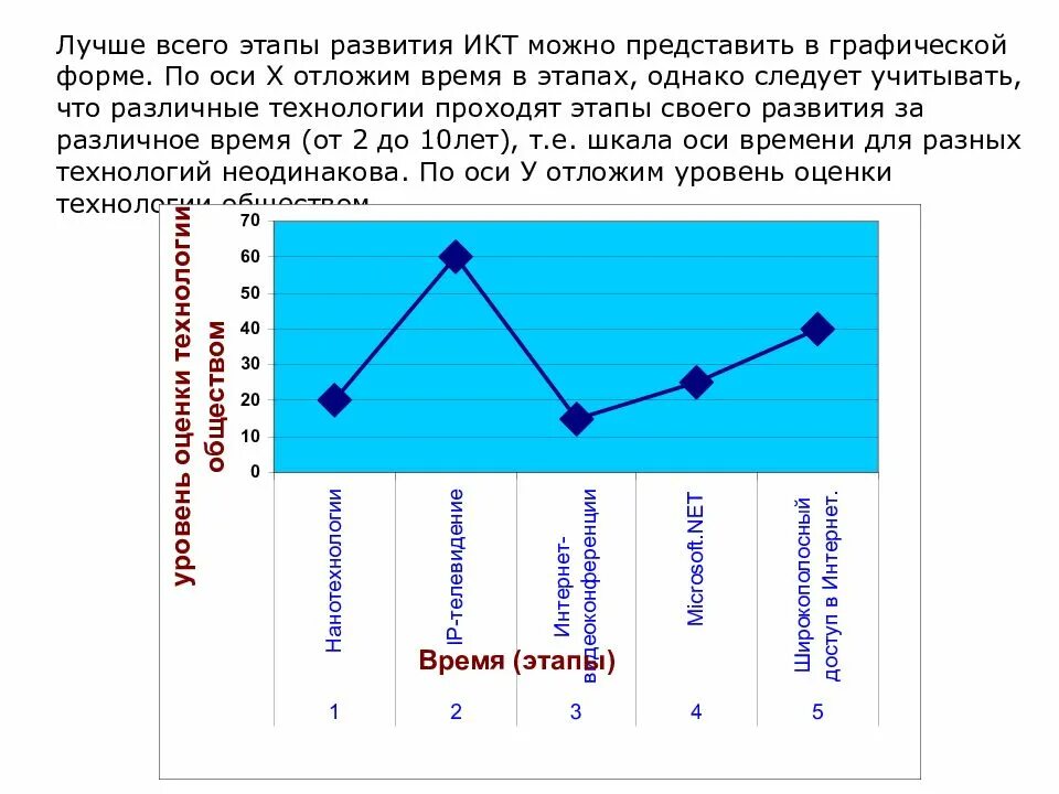 Этапы развития информационных технологий диаграмма. Содержание в графической форме. Оформление содержания графической части. Аналоговая и дискретная форма представления информации. Содержание в графической форме.