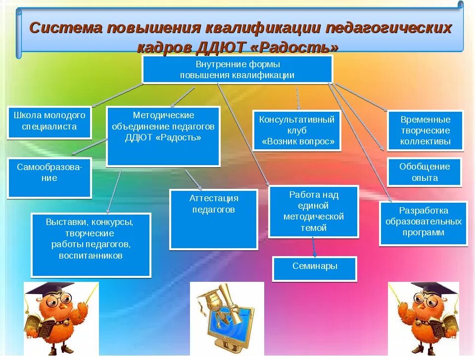 Формы повышения квалификации педагогов. Модель системы повышения квалификации педагогов. Педагогические кадры дополнительного образования. Виды повышения квалификации педагогов. Современное учреждение дополнительного образования