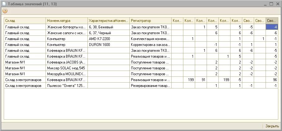 Оборотный регистр накопления 1с. 1с таблица движений. 1с таблица движений. Регистр накопления итоговые таблицы. 1с таблица движений.