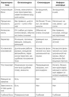 Дифференциальная диагностика стенокардии и инфаркта миокарда