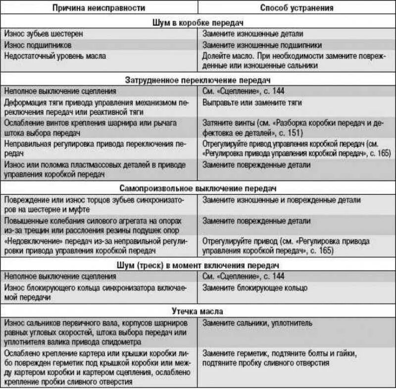 Таблица неисправностей коробки передач. Основные неисправности коробки передач и способы их устранения. Таблица неисправностей трансмиссии. Неисправности причины и устранения коробки передач. Устранение коммерческих неисправностей