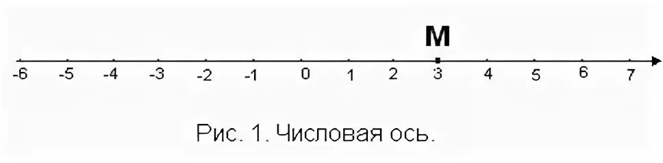 Координаты на числовой оси