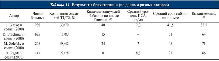 Год после удаления простаты. Пса после брахитерапии норма. Пса показатели при онкологии. Результаты исследования пса у мужчин. Норма пса после операции.