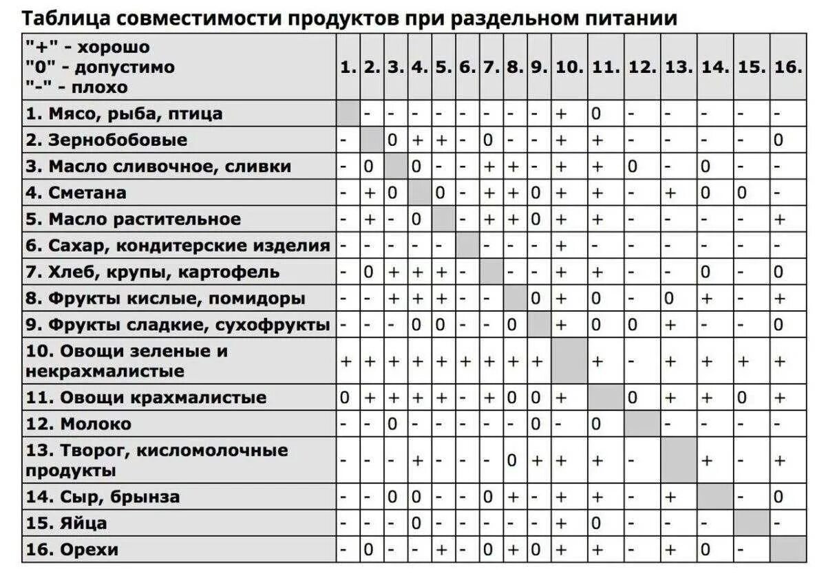 Порядок употребления продуктов. Таблица совмещенности продуктов питания. схема раздельного питания для похудения. раздельное питание таблица сочетания продуктов. таблица совместимости продуктов при раздельном питании неумывакин.