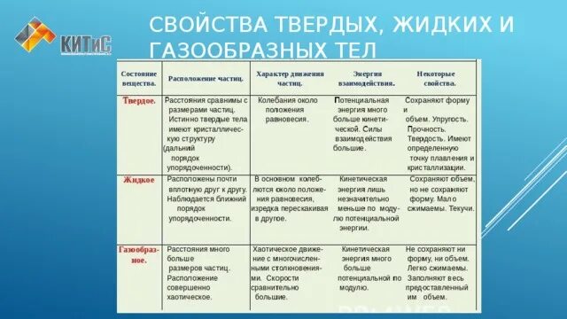 Свойства твердых жидких и газообразных веществ. Таблица строение и свойства твёрдых жидких и газообразных веществ. Характеристика твёрдых жидких и газообразных веществ. Характеристики свойств твёрдых тел.