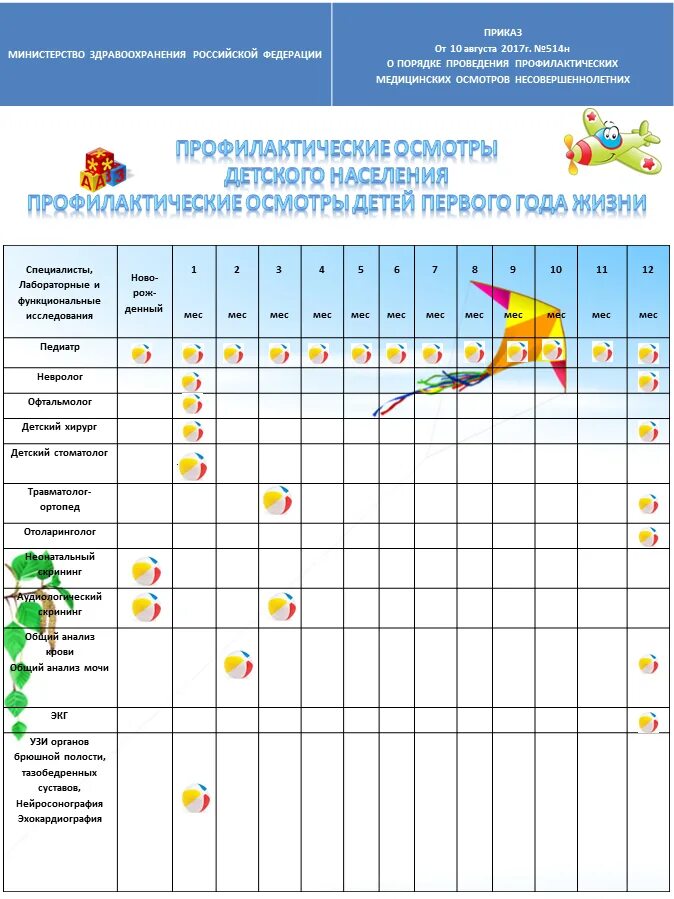 Медосмотр до года по месяцам таблица Медосмотр по возрасту дети таблица
