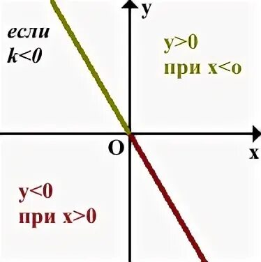 Прямая y kx 13 проходит. График прямой коэффициенты. Вертикальная прямая на графике. Решение графиков прямой. График прямой пропорциональности 7 класс.