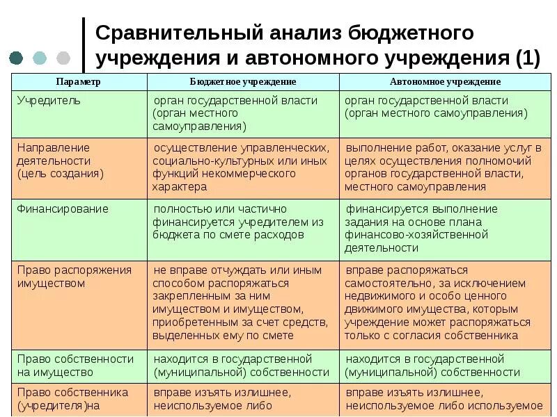 Характеристика казенных учреждениях. Плюсы и минусы бюджетного учреждения. Плюсы и минусы автономного учреждения. Плюсы и минусы автономного и бюджетного учреждения. Бюджетные и автономные организации плюсы и минусы.