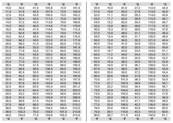 Температура в градусах цельсия и фаренгейта. Fahrenheit degree. 4 c по фаренгейту. 4 c по фаренгейту. 4 c по фаренгейту.