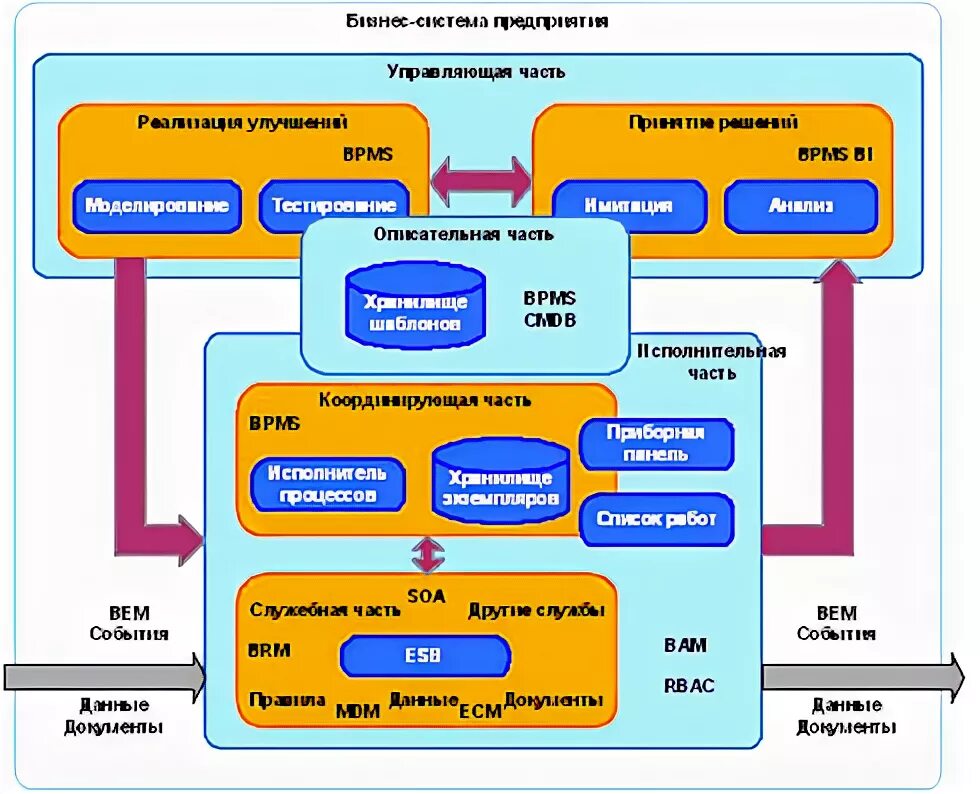 Безопасность бизнес процессов