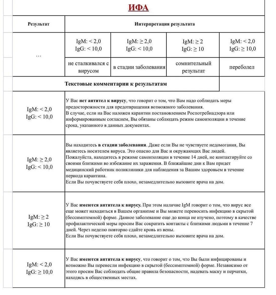 Что значит результат igg. Таблица IGG антител к коронавирусу показатели. Антитела IGM таблица расшифровка. Норма антител к коронавирусу в крови таблица. Антитела анализ расшифровка норма.