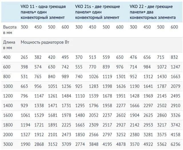 Сколько квадратов 400 400. Таблица мощности панельных радиаторов отопления 22 типа. Таблица расчета металлических радиаторов отопления. Рассчитать мощность панельного радиатора отопления. Таблица теплоотдачи стальных панельных радиаторов 11 типа.