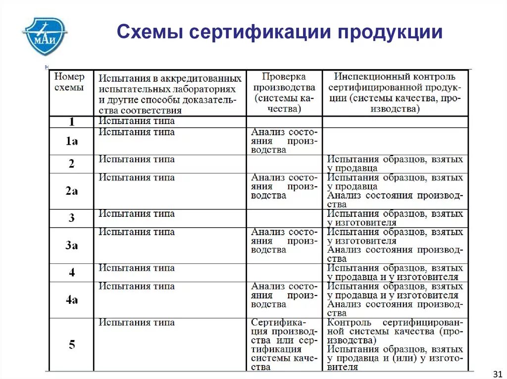 Оценка состояния производства. Схемы добровольной сертификации продукции. Порядок проведения сертификации продукции схемы сертификации. Сертификация схема сертификации 1с. Схема сертификации 3с добровольная сертификация.