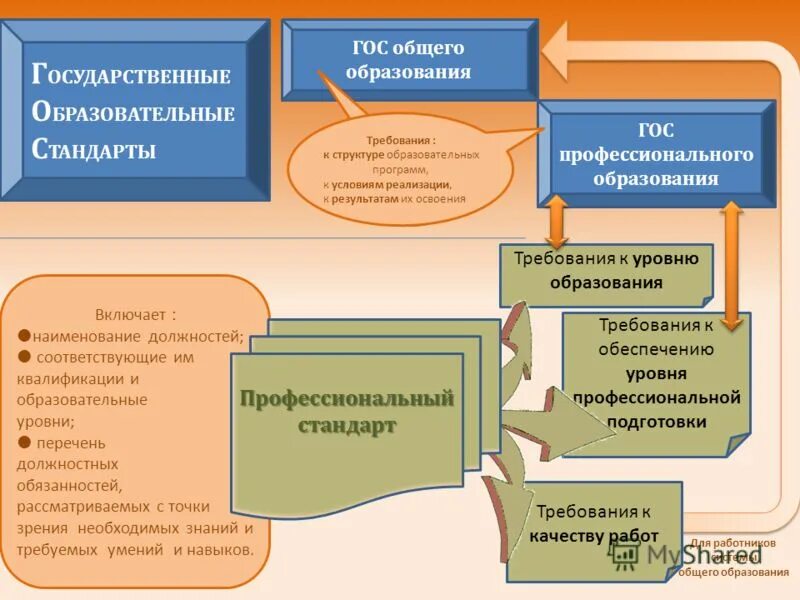 Список уровней общего образования. Список уровней общего образования