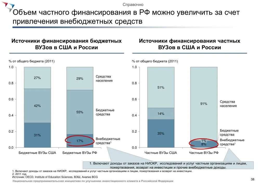 Организация внебюджетного финансирования. Источники финансирования университета. Источники привлечения внебюджетных средств. Объем финансирования источник финансирования. Доходы университета.