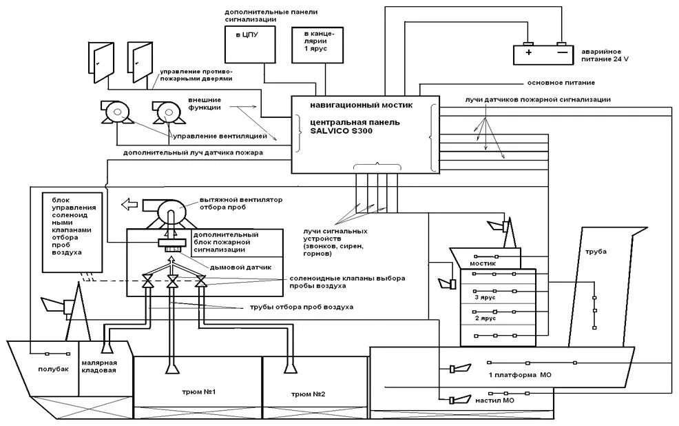 Принципиальная схема пожарной сигнализации на судне. Схема системы пожарной сигнализации на судах. Схема электрической пожарной сигнализации на судне. Схема противопожарной системы на судне.