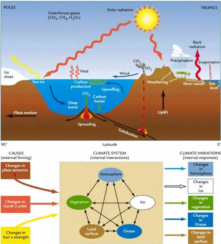 Модель климата. Климатическая система это в экологии. Chemical composition of the atmosphere. Изменение климата земли. Atmospheric composition.