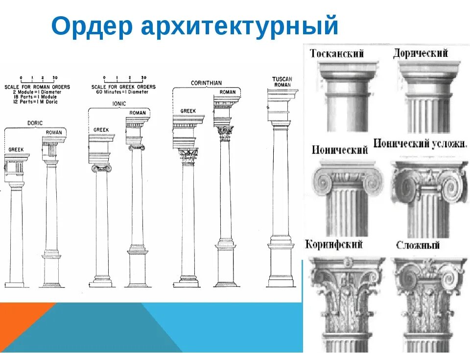 Архитектурные ордера древней Греции. Дорический ордер в архитектуре древней Греции. Архитектурный ордер в древней Греции виды ордеров. Ордеры в архитектуре древней Греции.