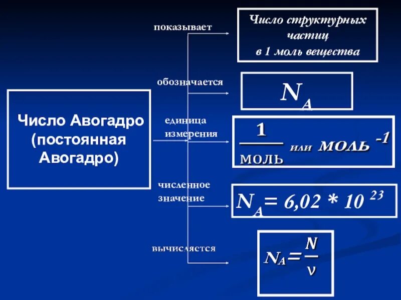 3 число авогадро. Число авогадро единицы измерения. число авогадро формула в химии. 1 моль вещества число авогадро. как найти число частиц вещества.