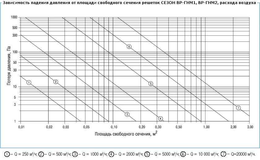 Диаграмма подбора сечений воздуховодов для вентиляции. Расход и сечение воздуховодов. Расход воздуха в воздуховоде. Расход воздуха воздуховодов вентиляции таблица.