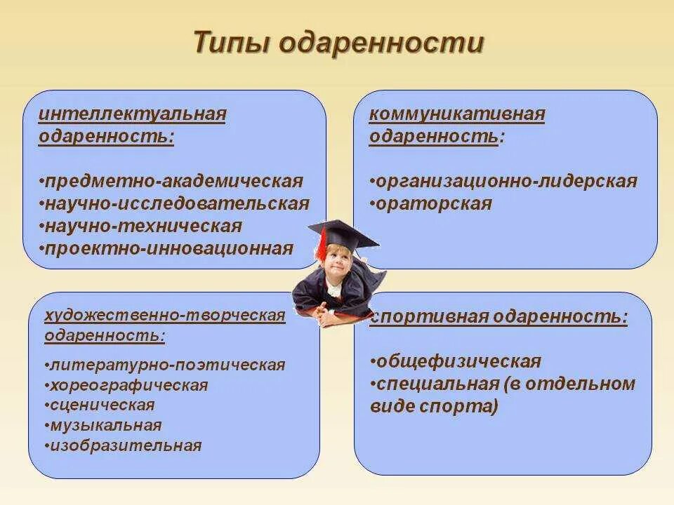 Формы развития способностей учащихся. Виды одаренности. Виды одаренных детей. Типы детской одаренности. Направленность одаренности детей.