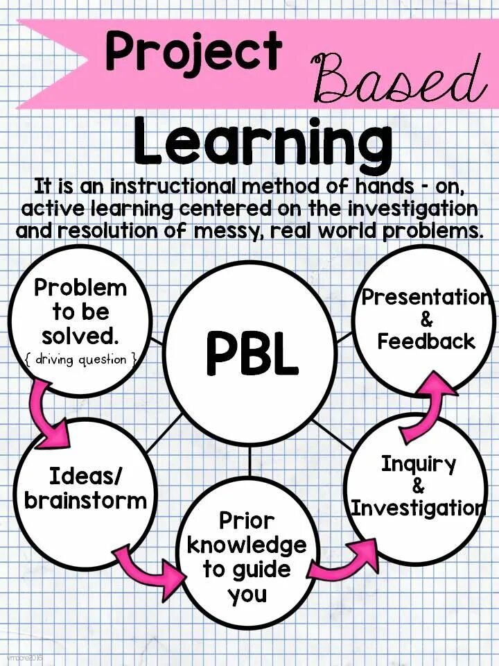 Active methods. Project based Learning. What is Project based Learning. Project Learning проект. Project based Learning in teaching English.