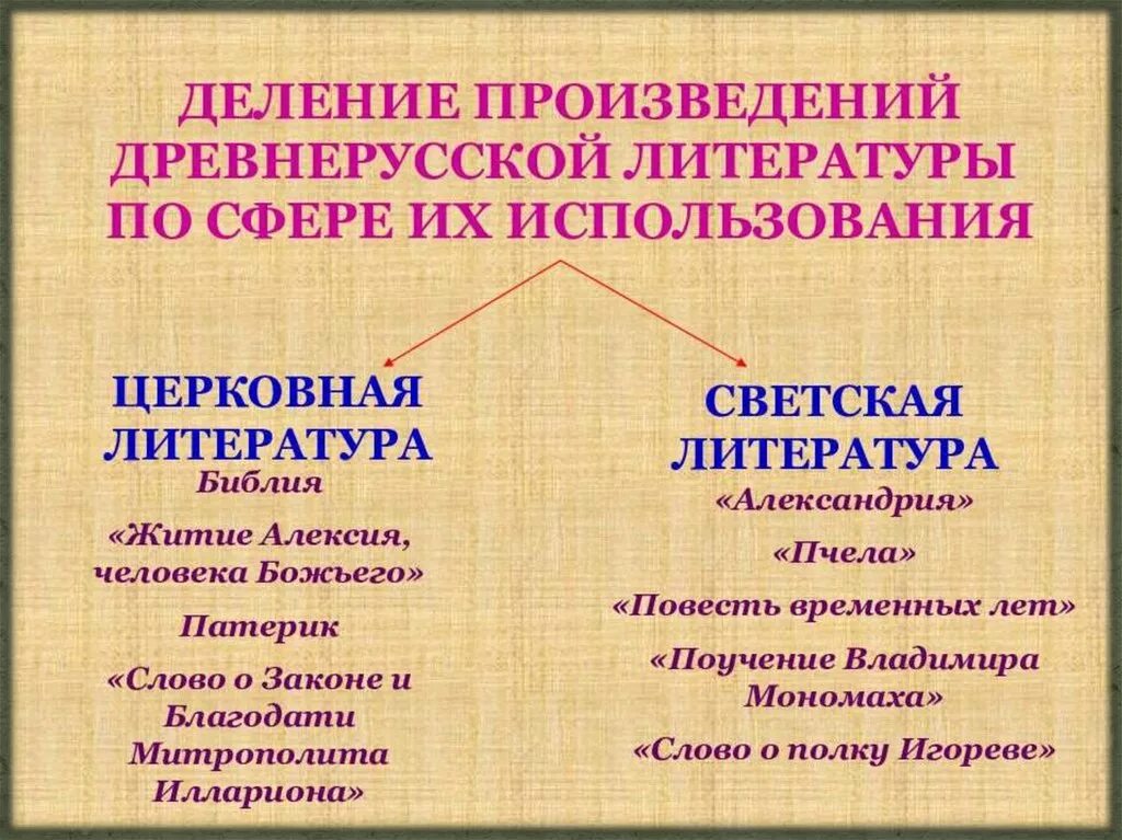 Специфика литературы конспект. С Древнерусская литература.. Древнерусская литература презентация. Специфика древнерусской литературы презентация. Проект по древнерусской литературе.