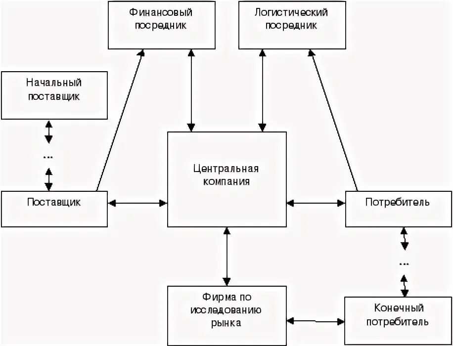 Поставщики курсовая