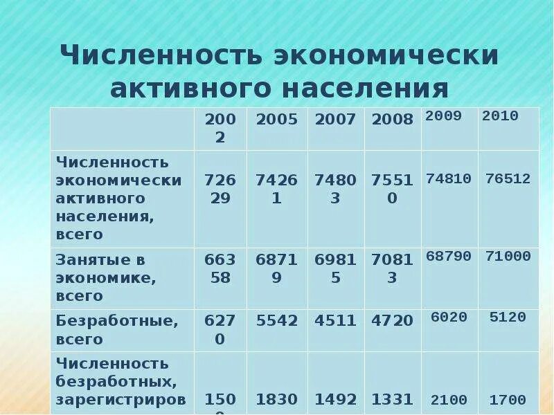 Как определяют численность населения россии. Численность активного населения. Численность экономически активного. Численность экономически активного населения России. Рассчитать численность экономически активного населения.