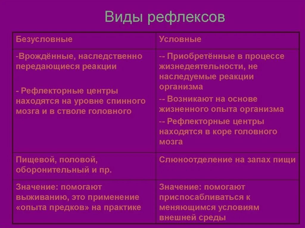 Врожденные или приобретенные безусловные и условные рефлексы. Виды рефлексов и их особенности. Классификация условных и безусловных рефлексов. Условный рефлекс и безусловный рефлекс. Отличительные черты безусловного рефлекса