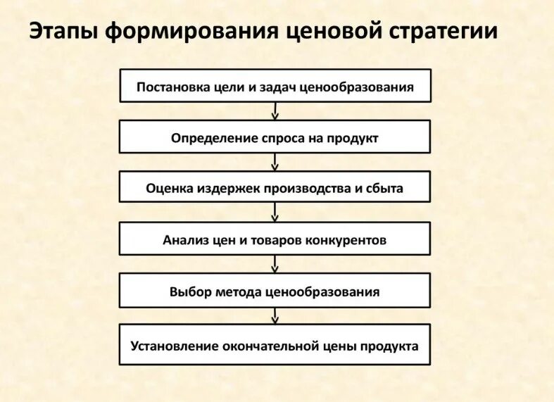 Какая правильная последовательность. Этапы разработки ценовой стратегии схема. Этапы развития ценовой политики предприятия. Последовательность формирования видов стратегий. Схема формирования стратегии компании.