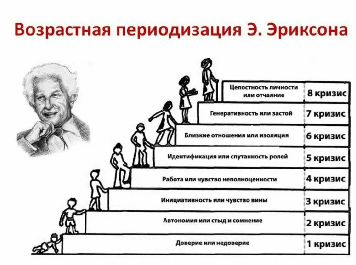 Кризисы психология периоды. Возрастная периодизация Эриксона. Возрастная психология периодизация возрастов. Стадий развития личности по э.Эриксону.