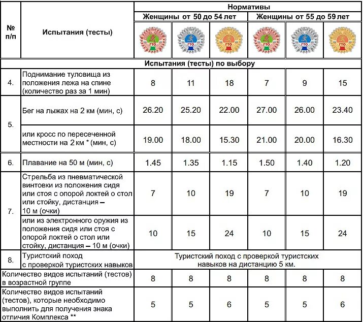 Нормативы гто 60 мужчины. ГТО 8 ступень женщины нормативы 40-49. 9 Ступень ГТО нормативы женщины. Нормы ГТО по возрастам для женщин 12 лет. Нормативы ГТО для мужчин 40-49 лет таблица 2021.