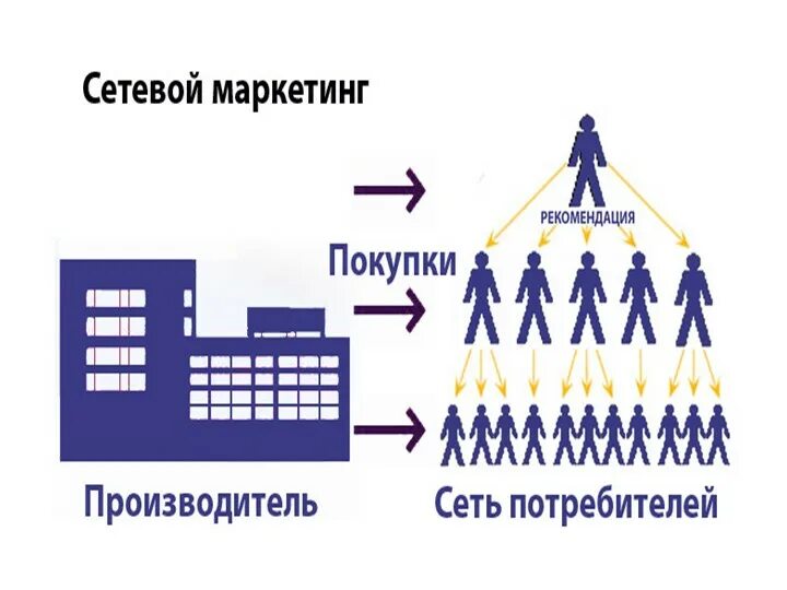 Компания network. Сетевой маркетинг. Сетевой маркетинг схема. Сетевой маркетинг фирмы. Сетевая компания.